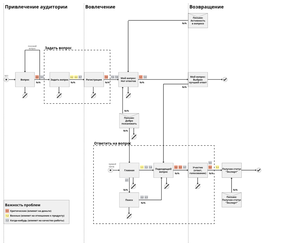 Пример привязки метрик к карте взаимодействия